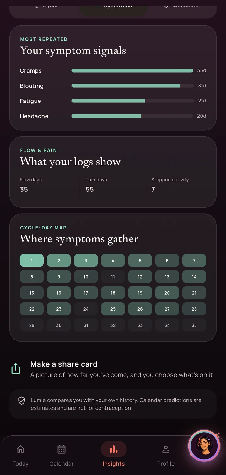 The symptoms view of Insights, ranking cramps, bloating, fatigue and headache by how many days each appeared, above a cycle day map showing where they cluster.